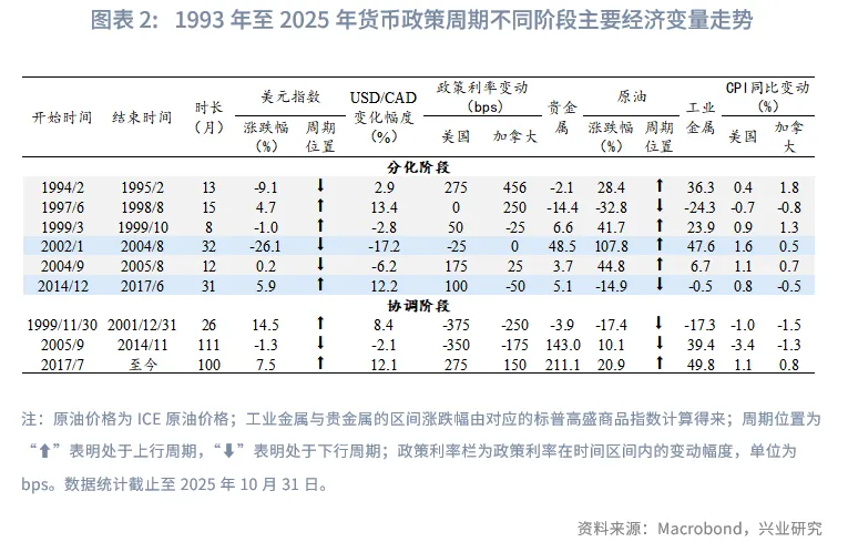 外匯商品 | 加美貨幣政策週期的協調與分化