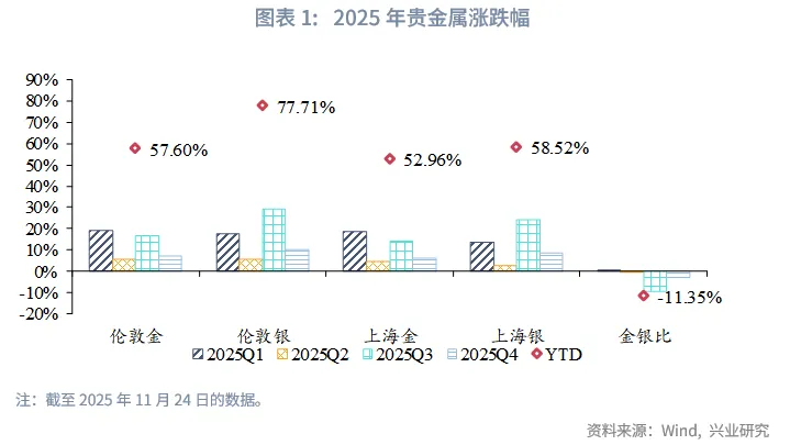 外匯商品 | 暖春開局，牛市延續&mdash;&mdash;2026年貴金屬展望