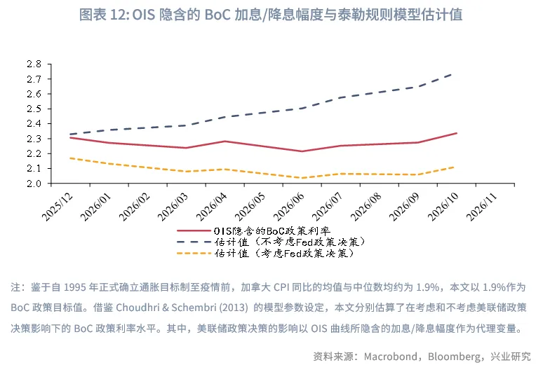 外匯商品 | 加美貨幣政策週期的協調與分化