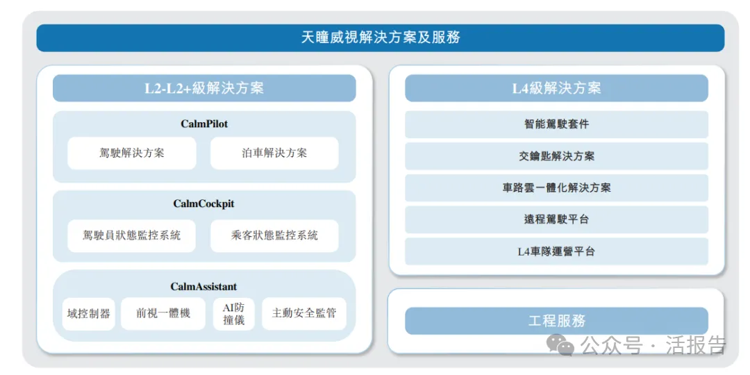 L4級解決方案收入過半的「天瞳威視」首次遞表，上半年業務增速超182%