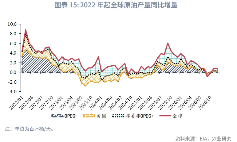 外匯商品 | 油價週期觸底回升&mdash;&mdash;2026年原油展望
