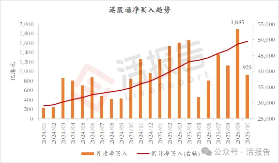2025前10月二級總結：港股市場表現名列前茅，港股通成交同比翻兩番