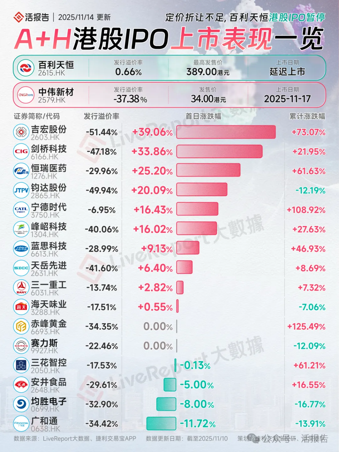 港股IPO周报：迈瑞医疗、铜师傅等11家公司递表，AH新股一个破发、一个延迟上市