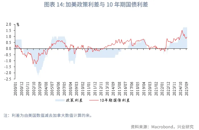 外匯商品 | 加美貨幣政策週期的協調與分化