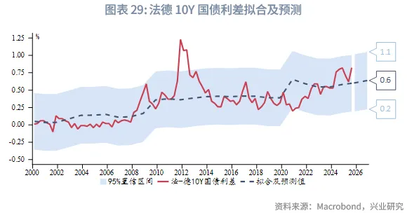 外匯商品 | 歐英貨幣空間有限,財政是關鍵——2026年歐洲宏觀與固收展望