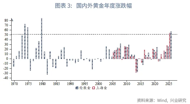 外匯商品 | 暖春開局，牛市延續&mdash;&mdash;2026年貴金屬展望