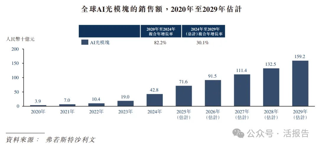 AI光模塊賽道明星公司，「海光芯正」首次遞表，衝刺港股上市