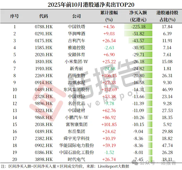 2025前10月二級總結：港股市場表現名列前茅，港股通成交同比翻兩番