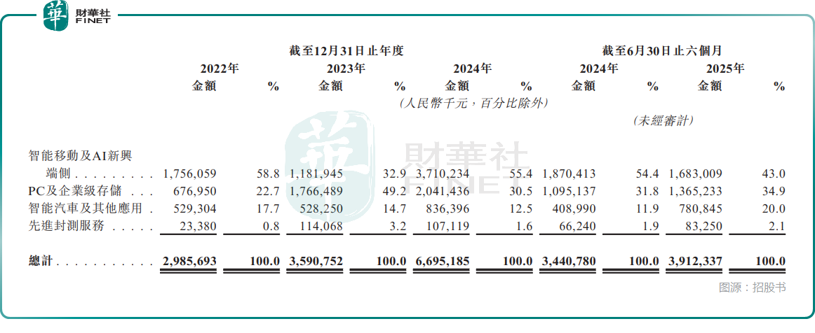 【IPO前哨】A股年内飙111%！佰維存儲赴港，能否獲青睐？原創