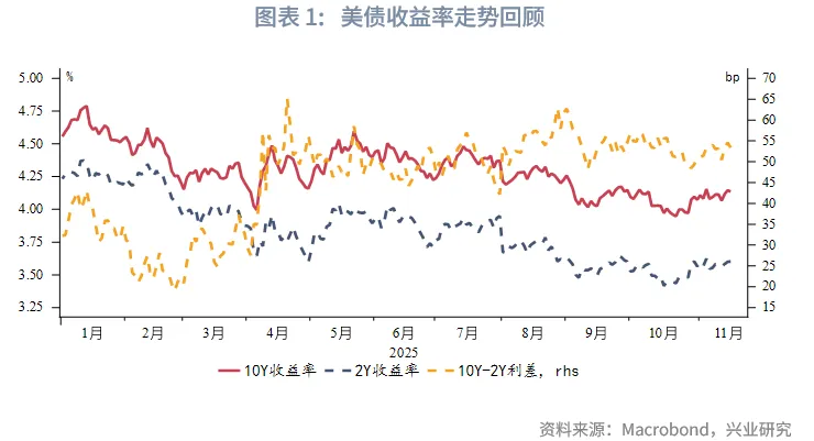 外汇商品 | 降息+反扭曲操作下如何把握美债波段&mdash;&mdash;2026年美国固收展望