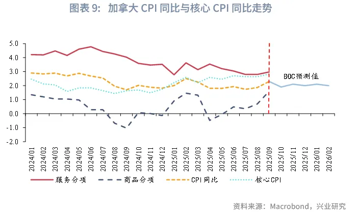 外匯商品 | 加美貨幣政策週期的協調與分化