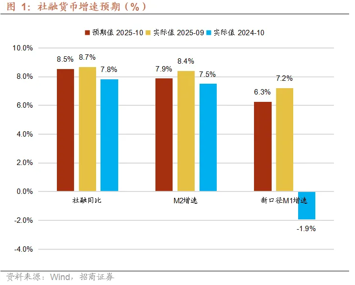 10月社融貨幣預測