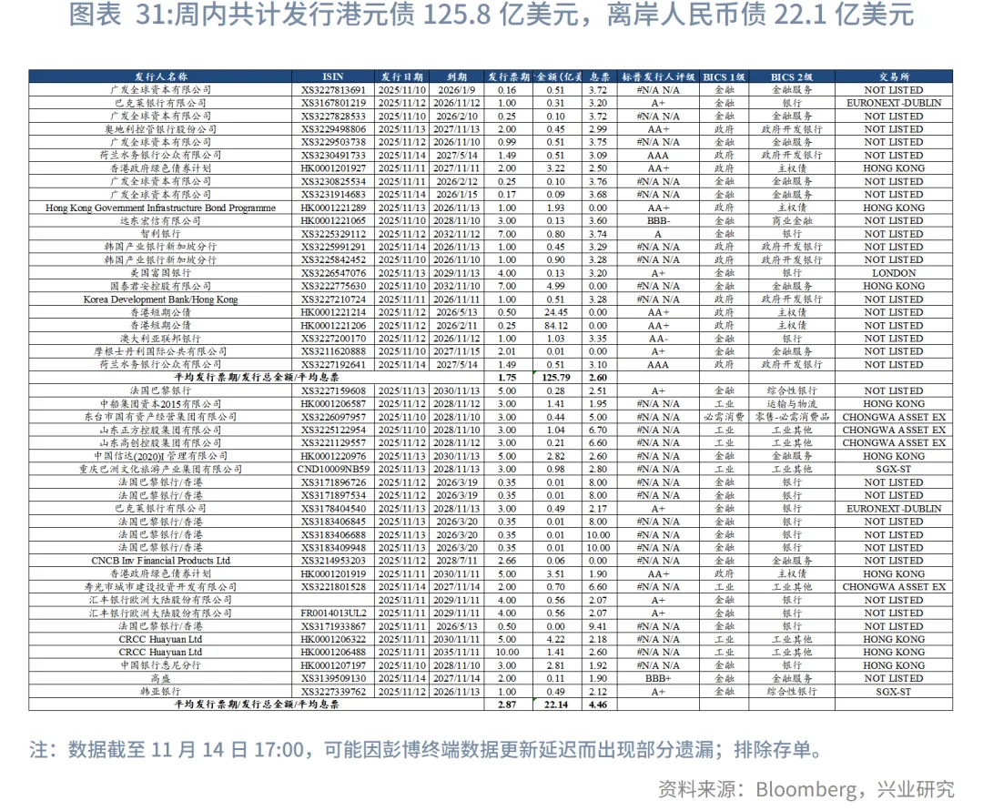 東南亞研究 | 港股風格輪動持續&mdash;&mdash;香港金融市場週報（20251110-1114）
