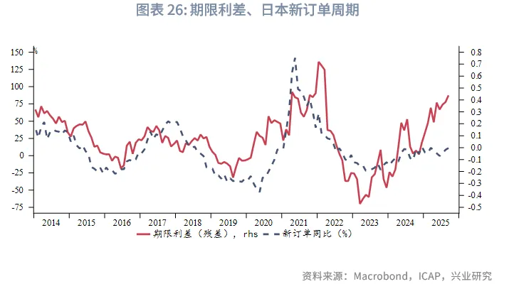 外匯商品 | 加息週期延續，日債利率震蕩向上&mdash;&mdash;2026年日本宏觀與固收展望