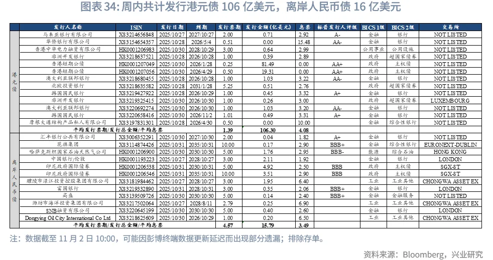 東南亞研究 | 關注三季報對港股的影響&mdash;&mdash;香港金融市場週報（20251027-1031）