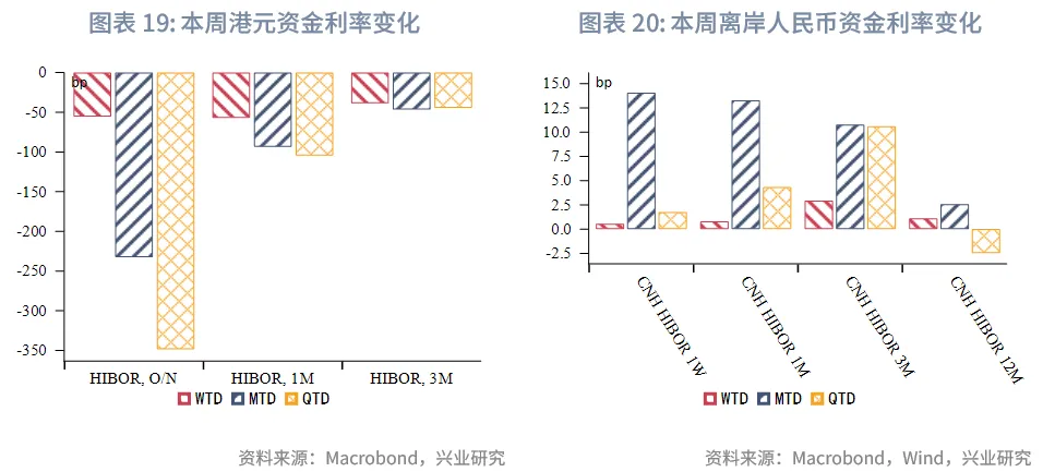東南亞研究 | 美聯儲降息預期反復將繼續擾動香港市場——香港金融市場週報（20251117-1121）