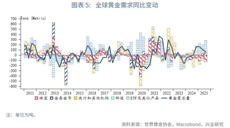 外匯商品 | 2025Q3全球黃金供需狀況及黃金稅收新政影響分析