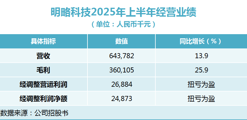 「全球Agentic AI第一股」登場！明略科技掛牌大漲逾110%