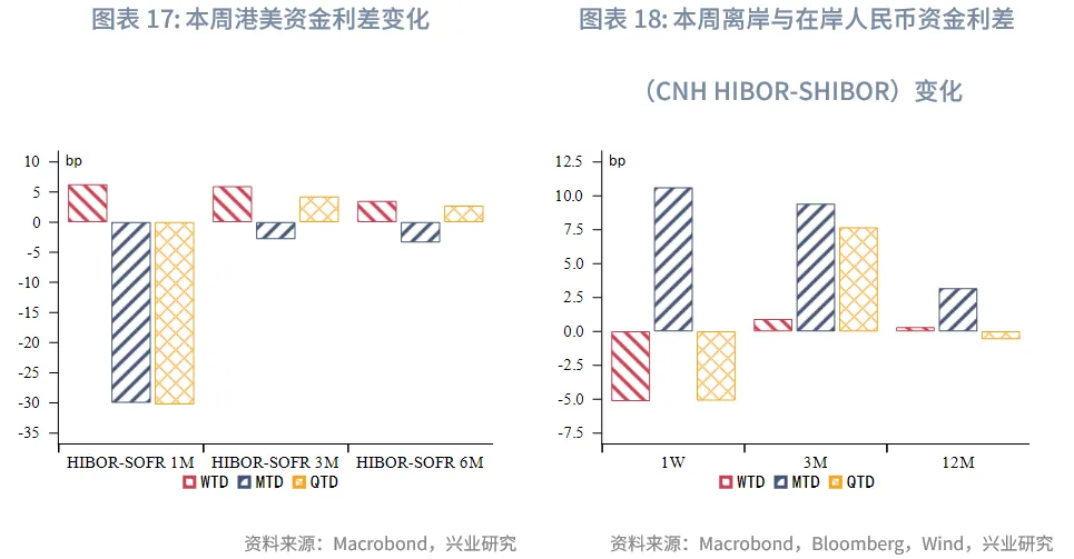 東南亞研究 | 港股風格輪動持續&mdash;&mdash;香港金融市場週報（20251110-1114）