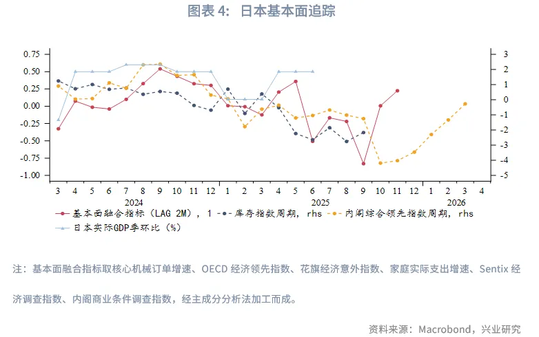 外匯商品 | 加息週期延續，日債利率震蕩向上&mdash;&mdash;2026年日本宏觀與固收展望