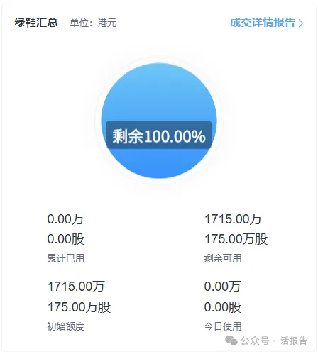 量化派(a style='border-bottom: 1px dashed #007767;text-decoration:none' href='/search?searchbar=2685.HK'2685.HK/a)成功登陸港交所，首日收漲88.78%，一手賺4350港元