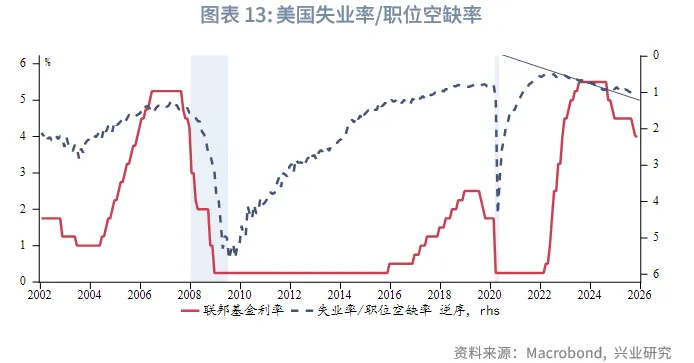 外匯商品 | 經濟先抑後揚,聯儲降息週期近尾聲——2026年美國宏觀展望