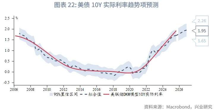 外汇商品 | 降息+反扭曲操作下如何把握美债波段&mdash;&mdash;2026年美国固收展望