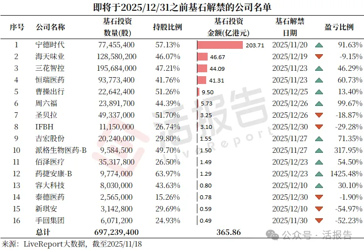 年底解禁潮来袭，宁德时代、恒瑞医药等基石相继解禁，市场能接住吗？