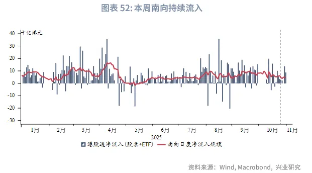 東南亞研究 | 關注三季報對港股的影響&mdash;&mdash;香港金融市場週報（20251027-1031）