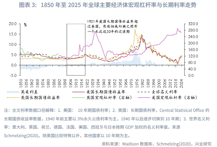 外匯商品 | 19世紀末全球利率錨的切換：由英轉美