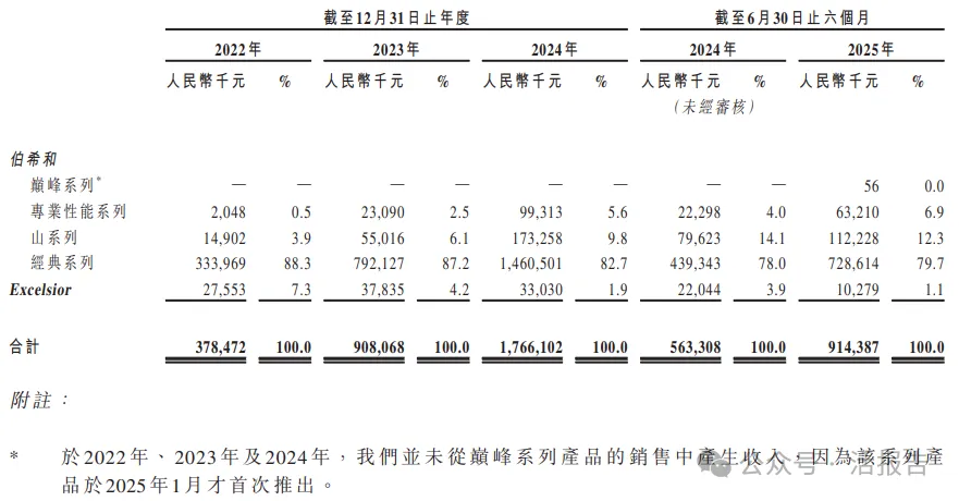 戶外運動服飾品牌 「伯希和」再次遞表港交所,騰訊持股超10%
