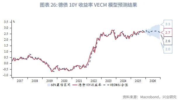 外匯商品 | 歐英貨幣空間有限,財政是關鍵——2026年歐洲宏觀與固收展望
