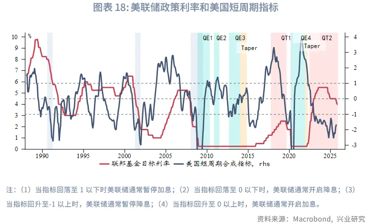 外匯商品 | 經濟先抑後揚,聯儲降息週期近尾聲——2026年美國宏觀展望