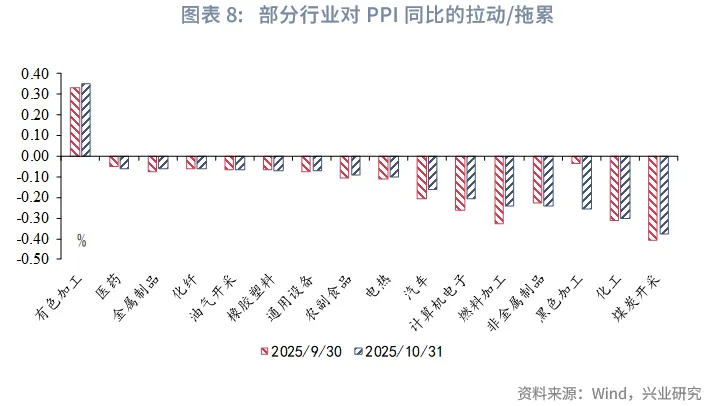 宏觀市場 | PPI環比時隔10個月轉正——評2025年10月物價數據