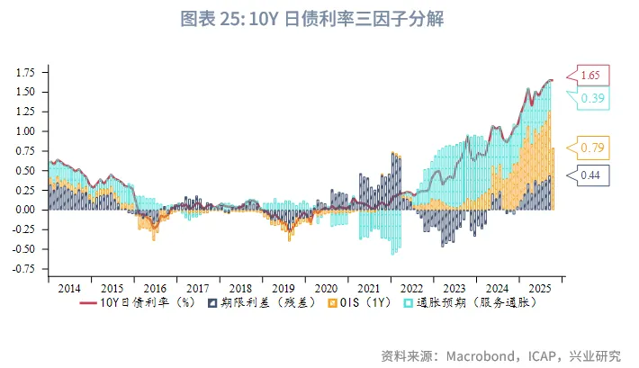 外匯商品 | 加息週期延續，日債利率震蕩向上&mdash;&mdash;2026年日本宏觀與固收展望