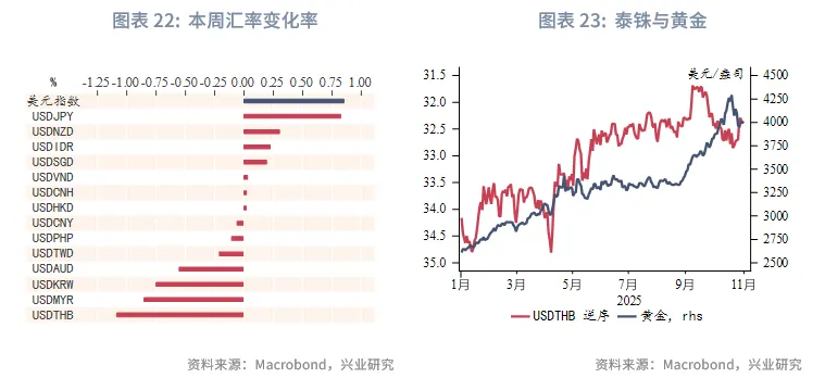 東南亞研究 | 關注三季報對港股的影響&mdash;&mdash;香港金融市場週報（20251027-1031）