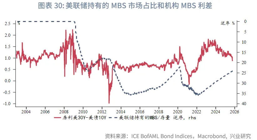 外汇商品 | 降息+反扭曲操作下如何把握美债波段&mdash;&mdash;2026年美国固收展望