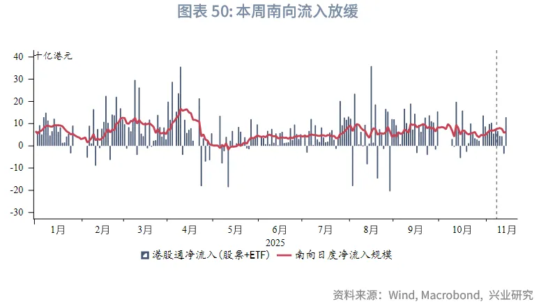 東南亞研究 | 港股風格輪動持續&mdash;&mdash;香港金融市場週報（20251110-1114）