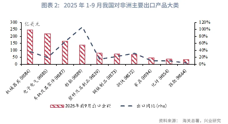 宏觀市場 | 出口的非洲大遷徙