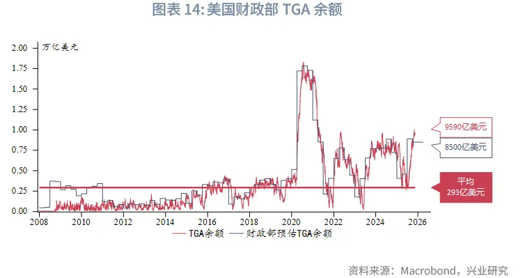 外汇商品 | 降息+反扭曲操作下如何把握美债波段&mdash;&mdash;2026年美国固收展望