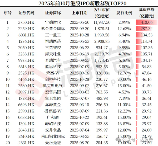 港股IPO市場：前10月募資超2100億，A+H佔比過半，賺錢效應超強！
