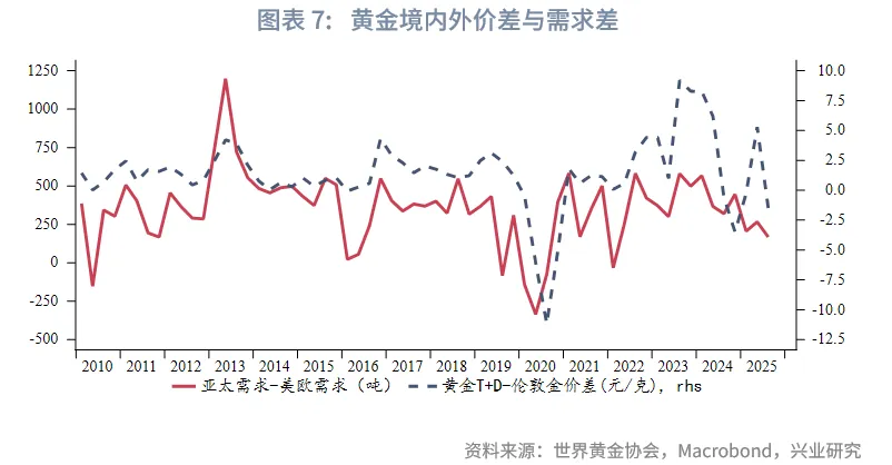 外匯商品 | 2025Q3全球黃金供需狀況及黃金稅收新政影響分析