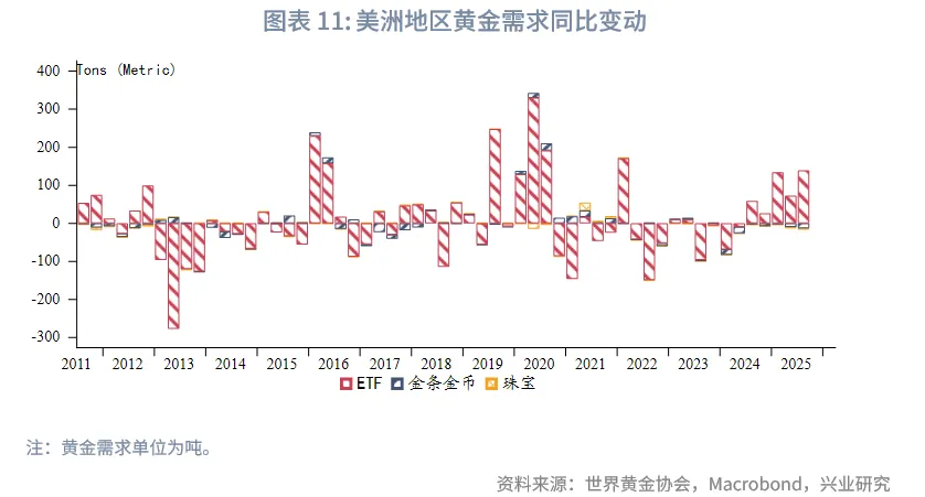外匯商品 | 2025Q3全球黃金供需狀況及黃金稅收新政影響分析