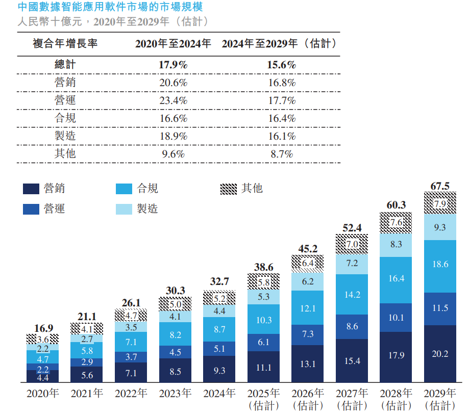 「全球Agentic AI第一股」登場！明略科技掛牌大漲逾110%