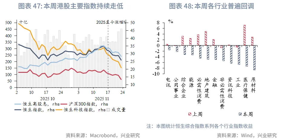 東南亞研究 | 美聯儲降息預期反復將繼續擾動香港市場——香港金融市場週報（20251117-1121）