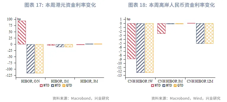 東南亞研究 | 關注三季報對港股的影響&mdash;&mdash;香港金融市場週報（20251027-1031）
