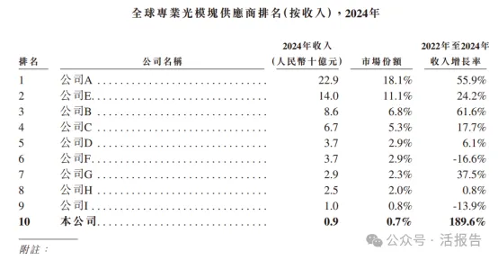AI光模塊賽道明星公司，「海光芯正」首次遞表，衝刺港股上市