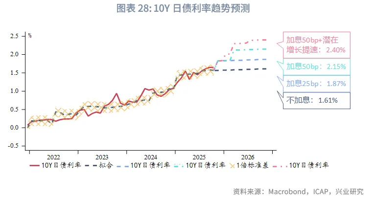 外匯商品 | 加息週期延續，日債利率震蕩向上&mdash;&mdash;2026年日本宏觀與固收展望