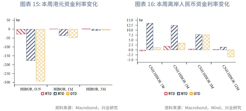 東南亞研究 | 港股風格輪動持續&mdash;&mdash;香港金融市場週報（20251110-1114）
