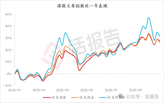2025前10月二級總結：港股市場表現名列前茅，港股通成交同比翻兩番